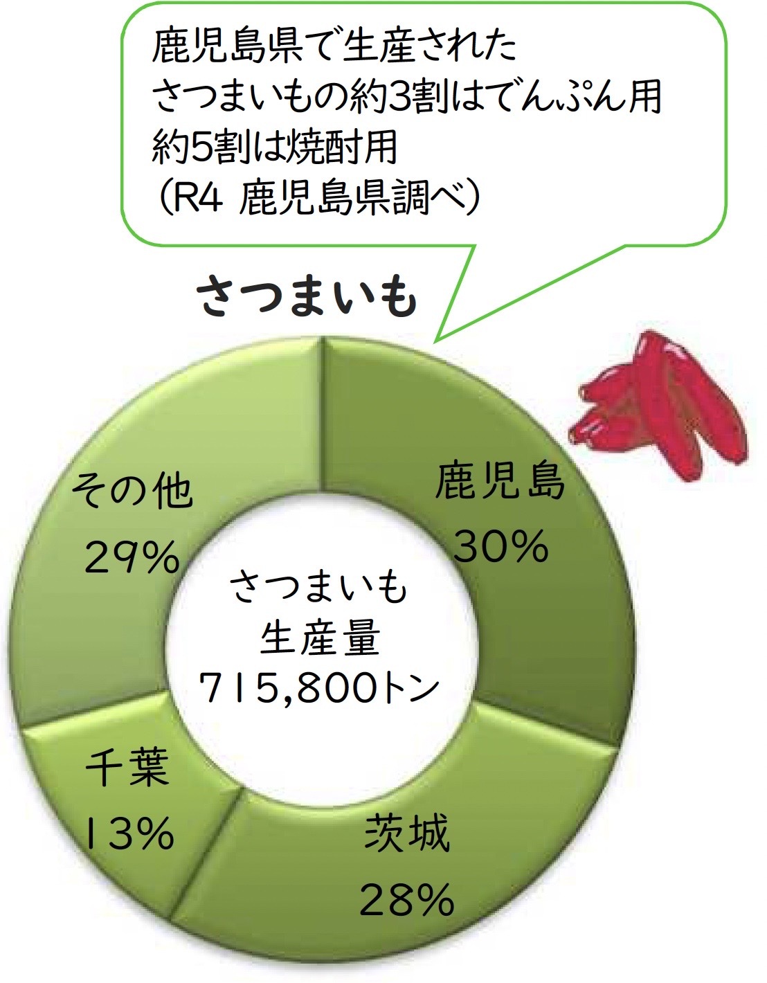 さつまいも