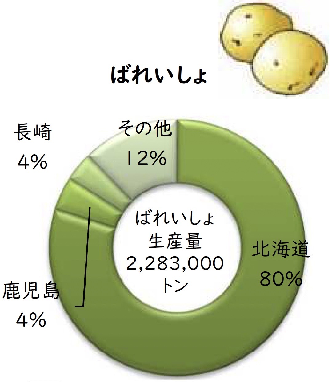 ばれいしょ