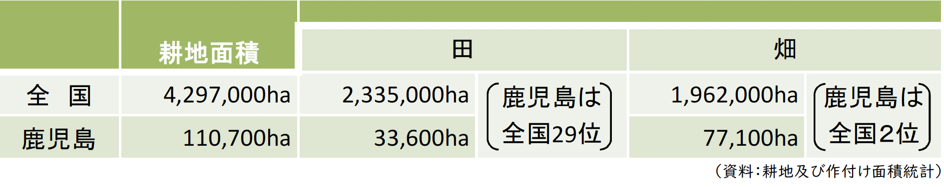 耕地面積(令和4年)