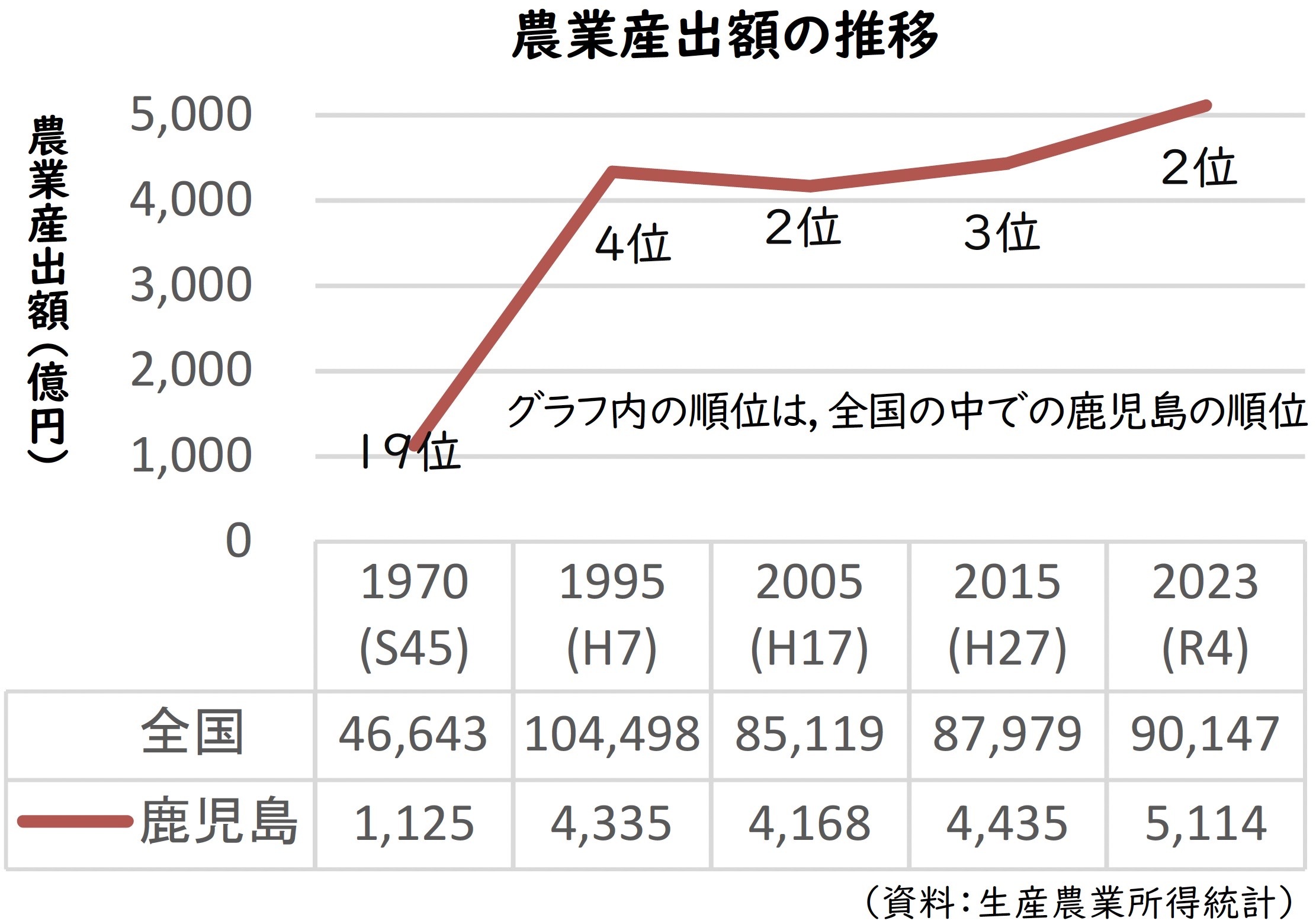 農業産出額の順位