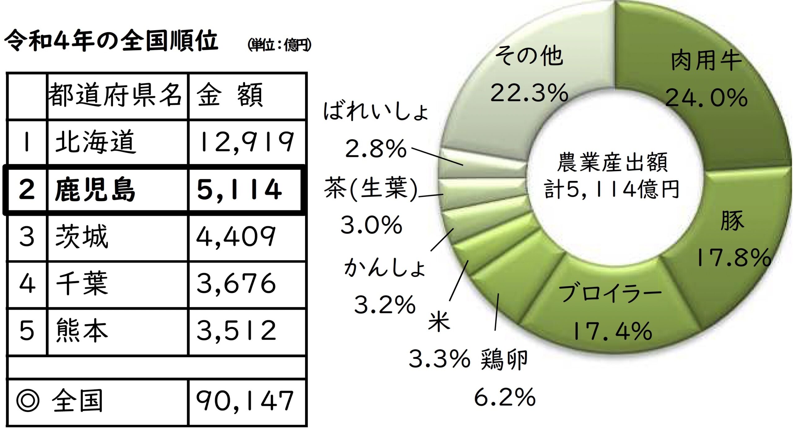 農業産出額　令和4年の全国順位