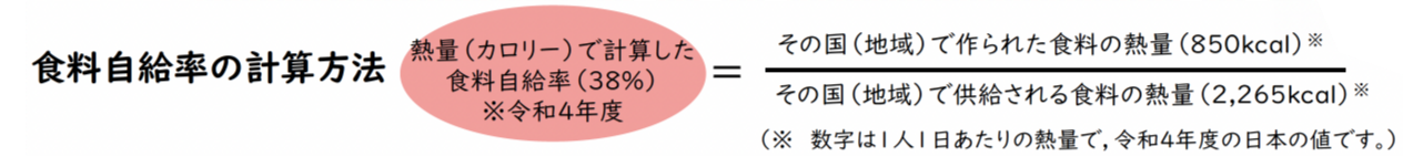 食料自給率の計算方法　熱量（カロリー）で計算した食料自給率（38％）※令和4年度はその国（地域）で供給される食料の熱量（2,265kcal）をその国（地域）で作られた食料の熱量（850kcal）で割ることで求められます。　（※数字は1人1日あたりの熱量で、令和4年度の日本の値です。）