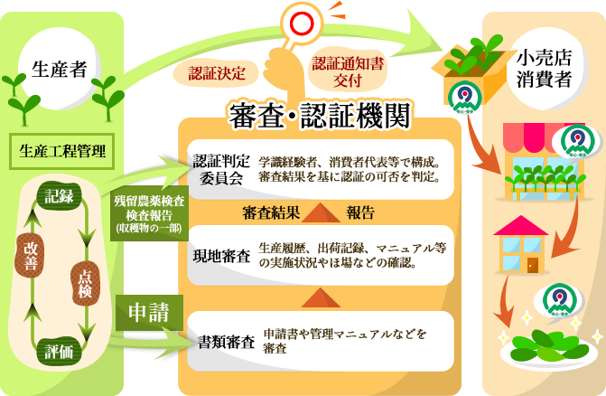 かごしまの農林水産物認証制度(K-GAP)の仕組み